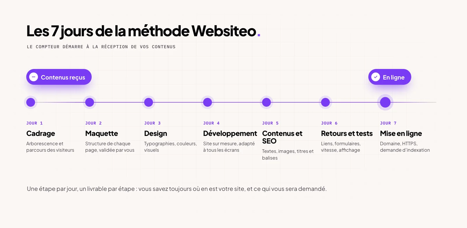 Frise des 7 jours de la méthode Websiteo, de la réception des contenus à la mise en ligne : cadrage, maquette, design, développement, contenus et SEO, retours et tests, mise en ligne.