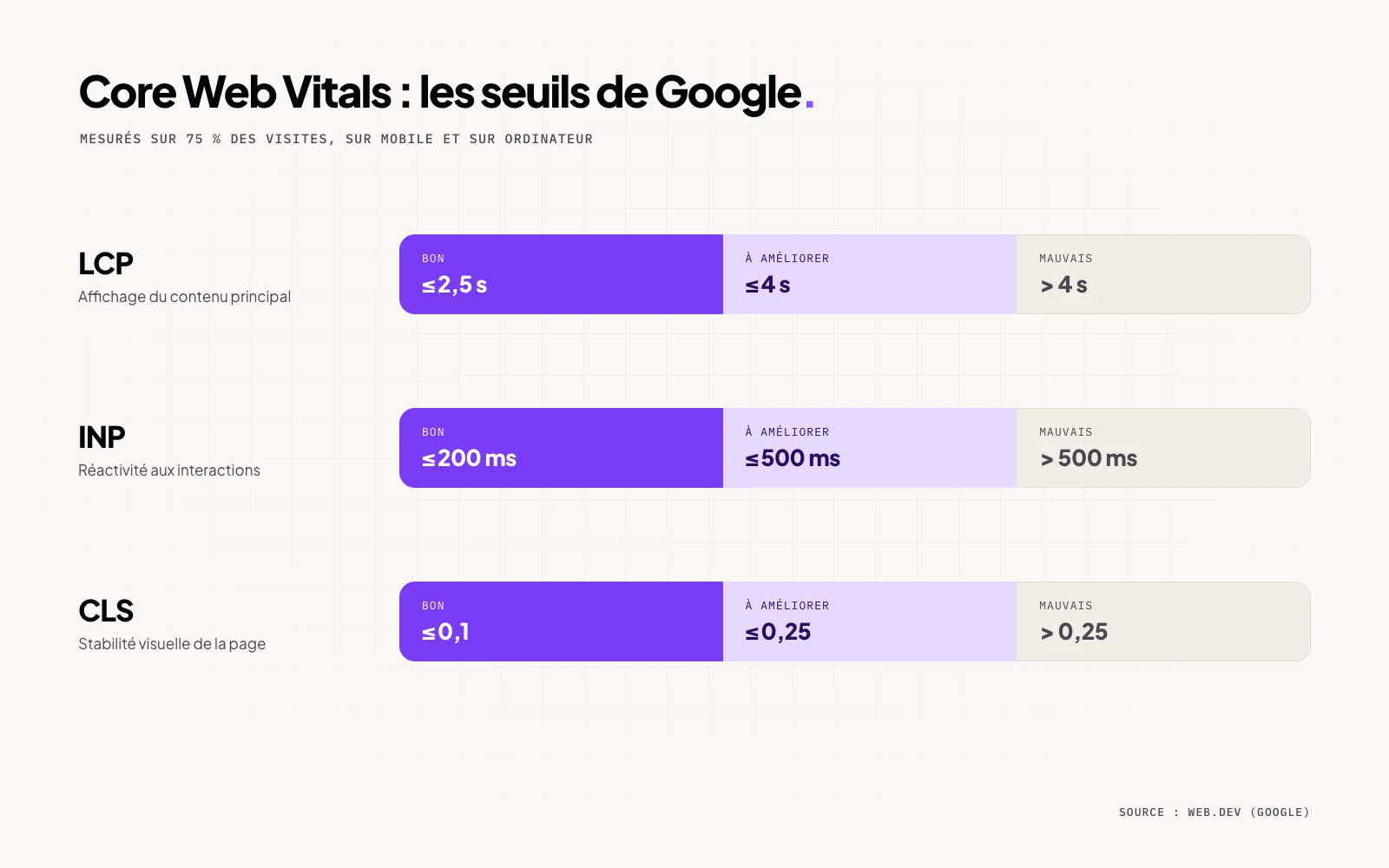 Seuils des Core Web Vitals : LCP bon jusqu’à 2,5 secondes, à améliorer jusqu’à 4 secondes, mauvais au-delà ; INP bon jusqu’à 200 millisecondes, à améliorer jusqu’à 500, mauvais au-delà ; CLS bon jusqu’à 0,1, à améliorer jusqu’à 0,25, mauvais au-delà.