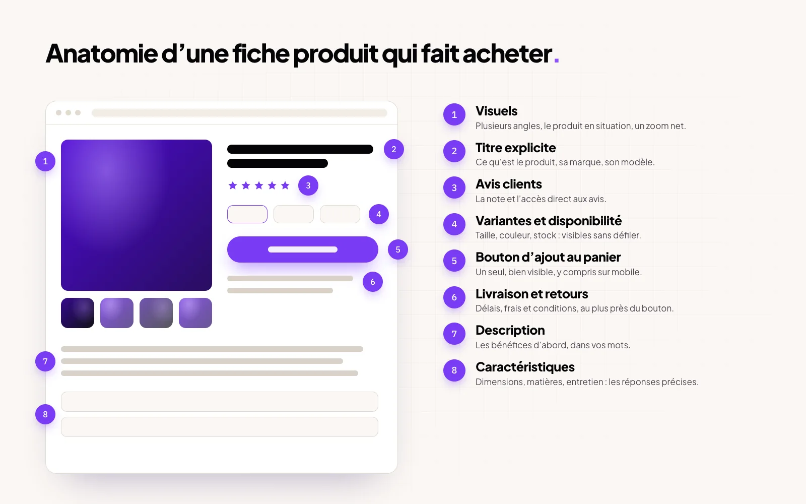 Maquette annotée d’une fiche produit en huit éléments : visuels, titre explicite, avis clients, variantes et disponibilité, bouton d’ajout au panier, livraison et retours, description et caractéristiques.
