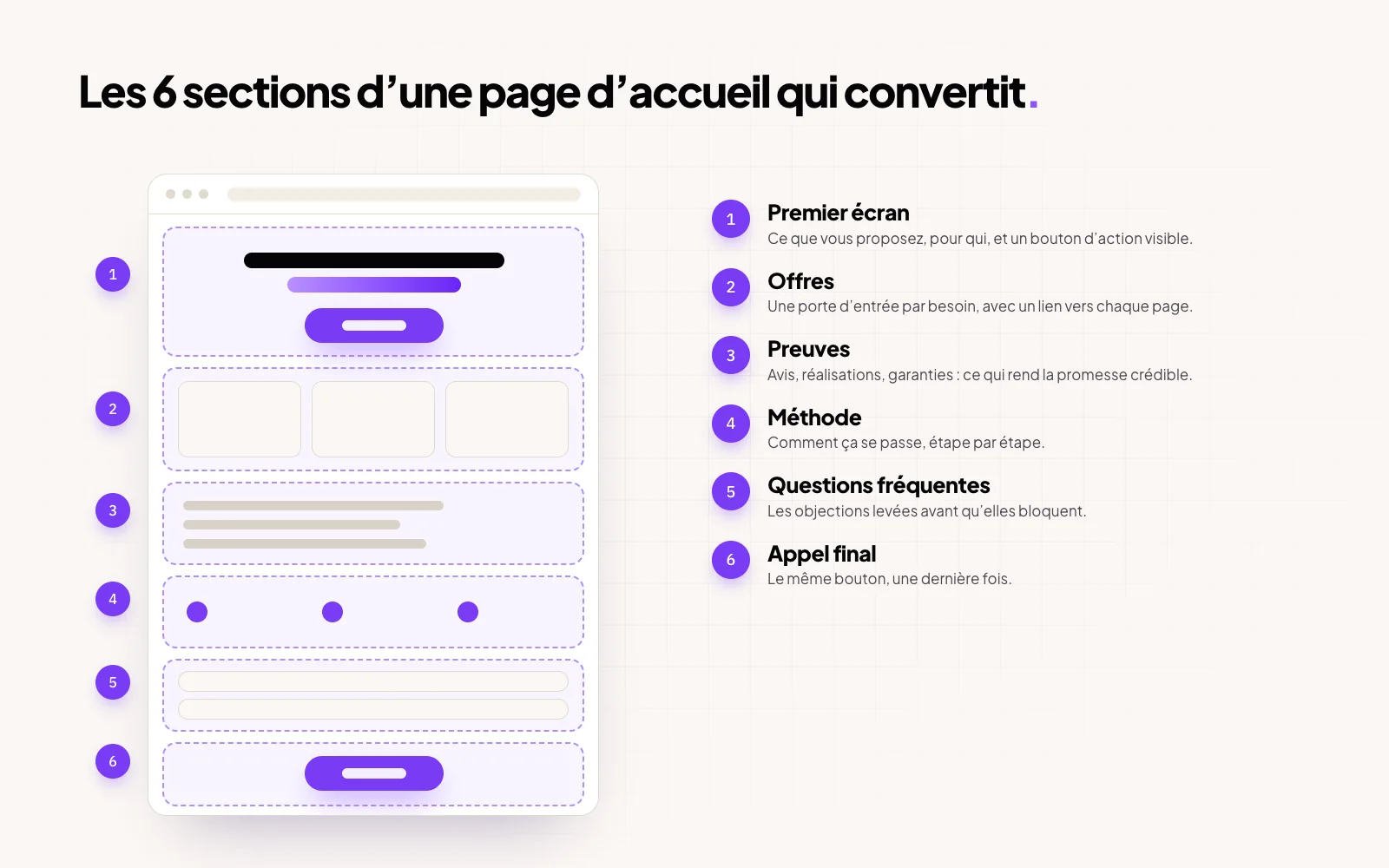 Maquette annotée d’une page d’accueil en six sections : premier écran avec bouton d’action, offres, preuves, méthode, questions fréquentes et appel final.