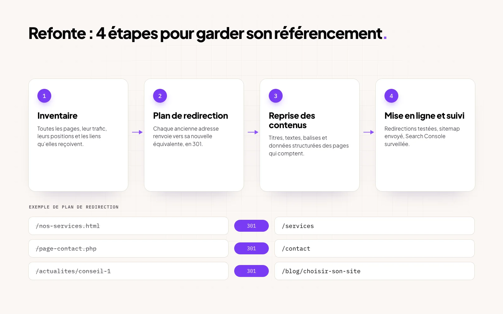 Schéma des quatre étapes d’une refonte : inventaire, plan de redirection en 301, reprise des contenus, mise en ligne et suivi, avec un exemple d’anciennes adresses redirigées vers les nouvelles.